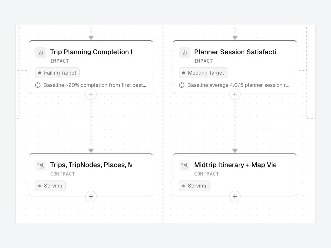 Two impact measures and their connected technical contracts in AnedAI’s planning canvas.