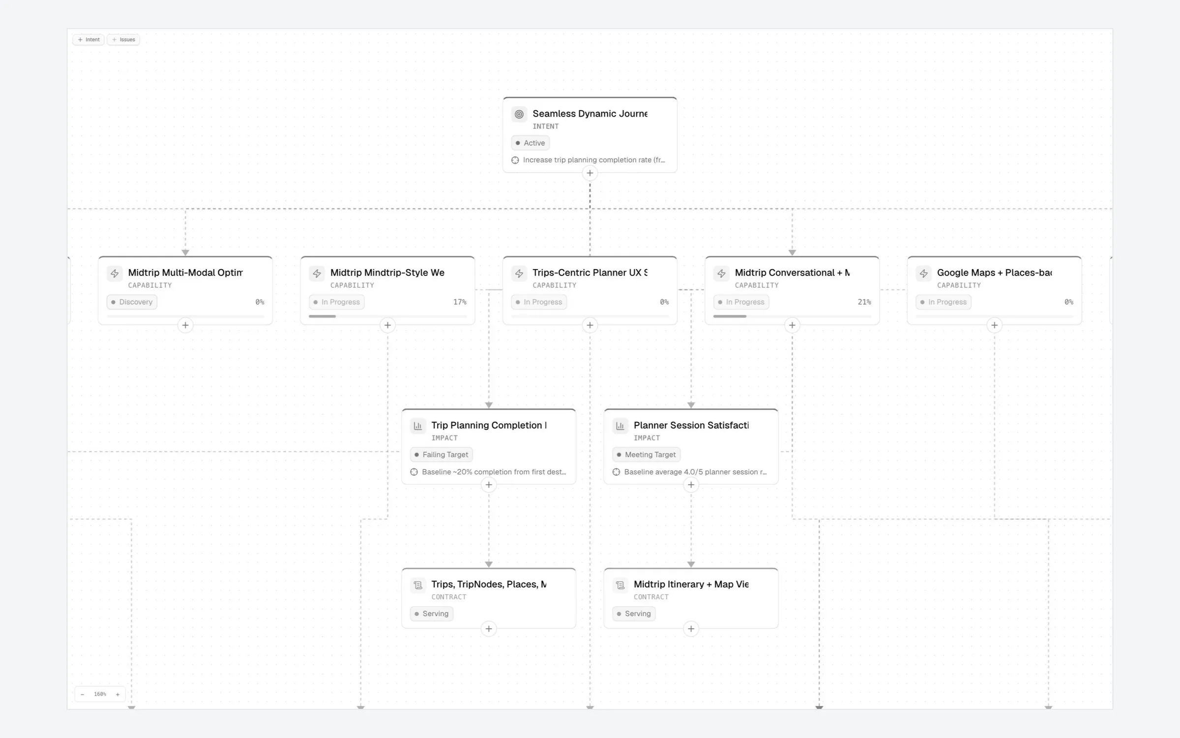 AnedAI planning canvas linking an intent to capabilities, impact measures and technical contracts.