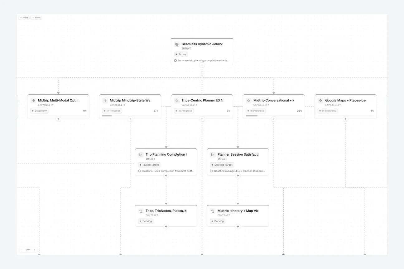 AnedAI planning canvas connecting an intent, capabilities, impact measures and technical contracts.