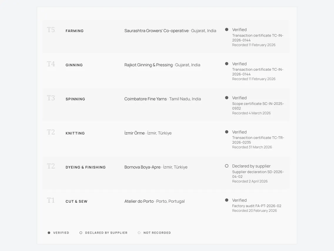 Staple passport listing six supply-chain steps and their supporting documents; dyeing and finishing is marked Declared by supplier.