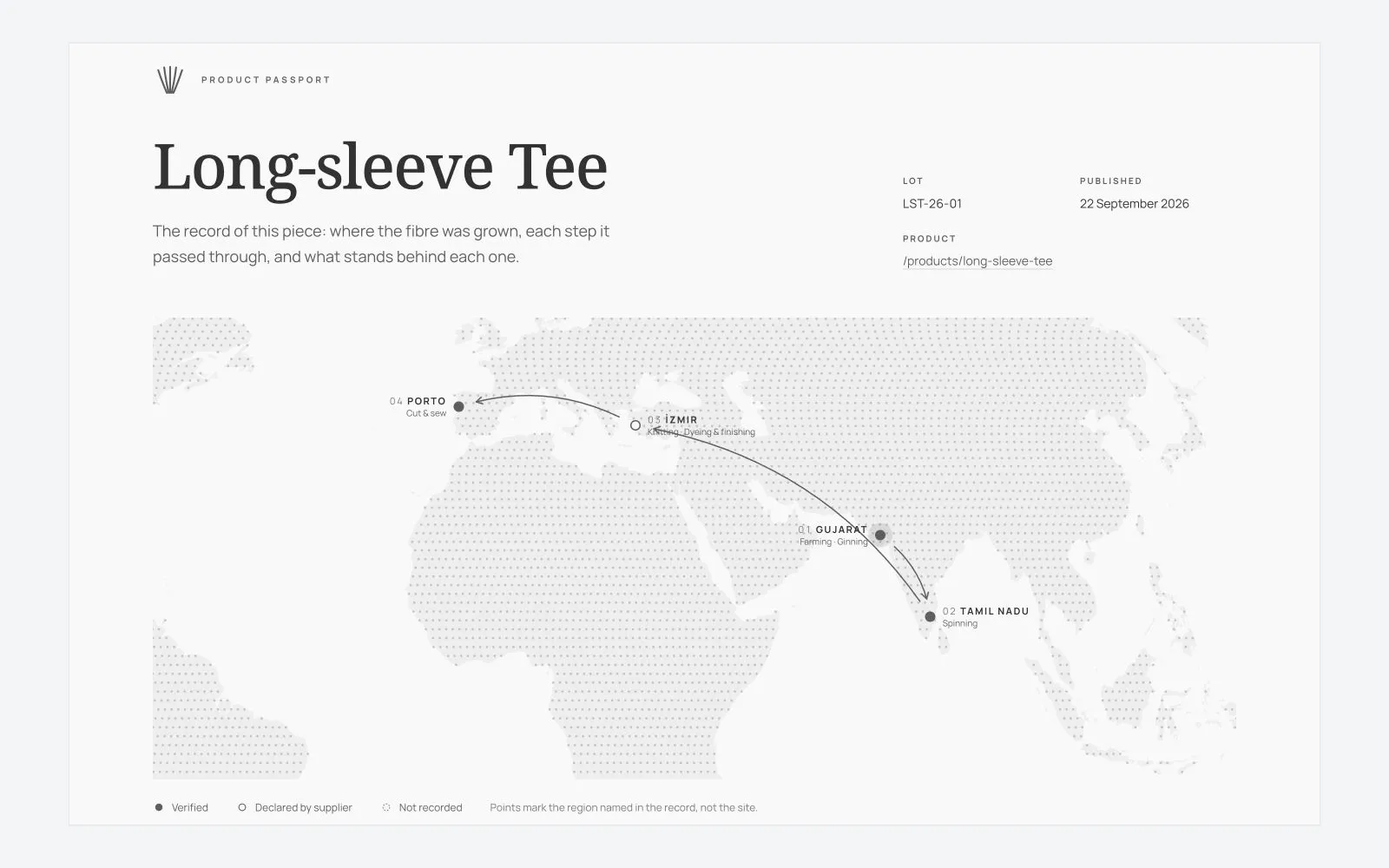 Staple product passport mapping the Long-sleeve Tee’s recorded route from Gujarat through Tamil Nadu and İzmir to Porto, with an evidence-status legend.